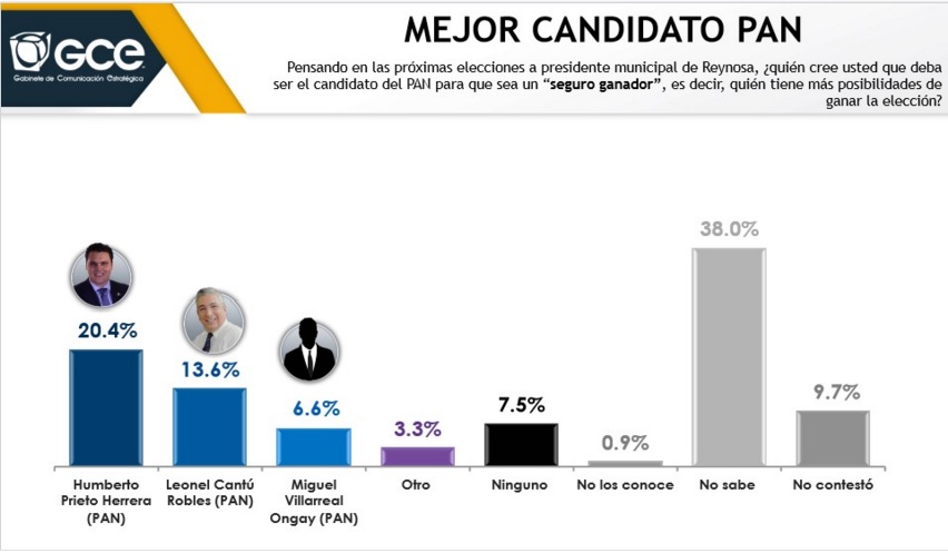 Encabeza encuesta Humberto Prieto